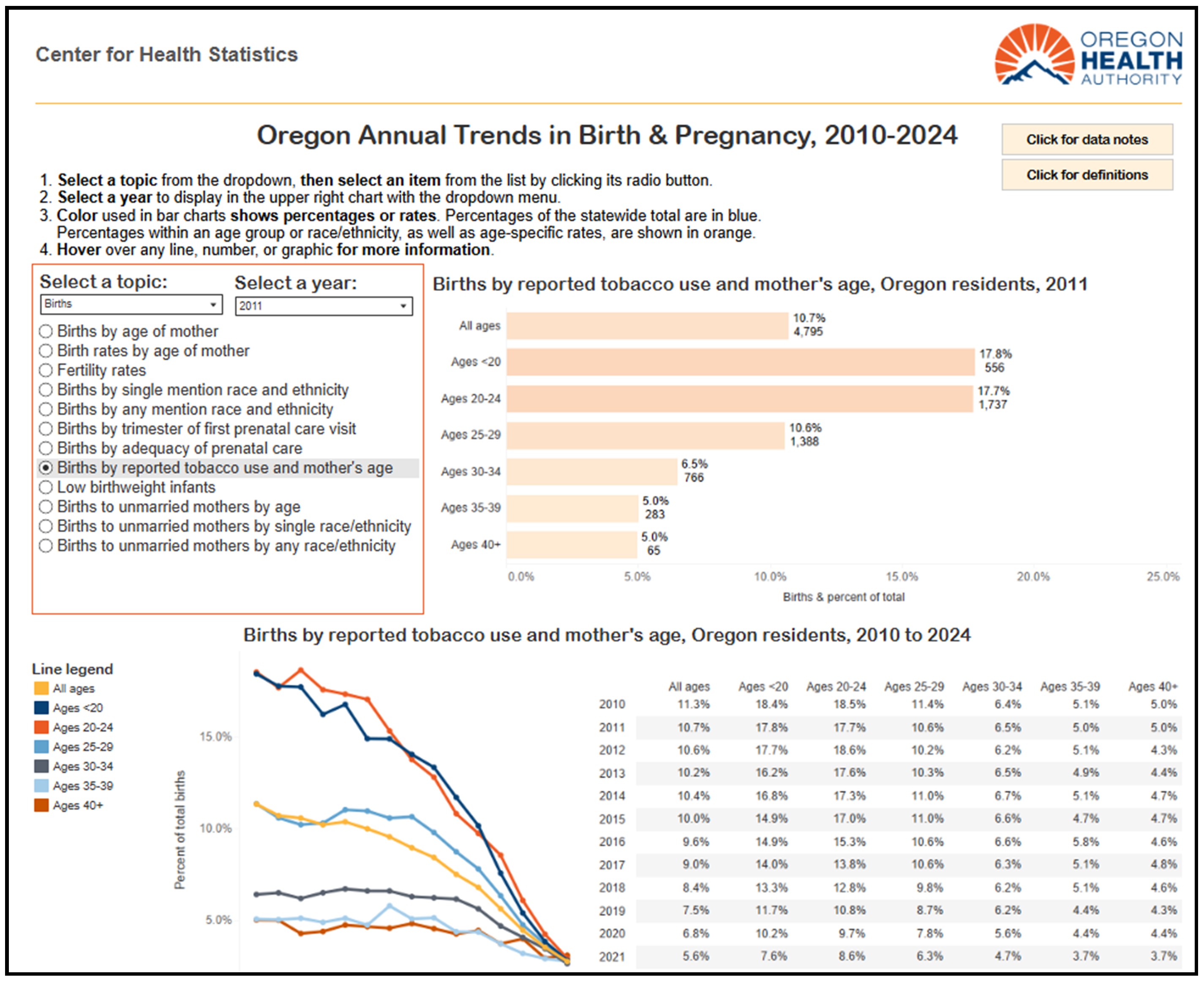 Oregon Health Authority : Oregon Birth Data : Vital Records and